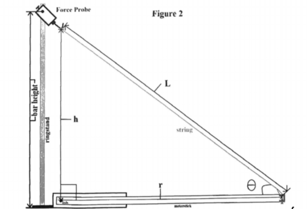 What Will Happen To The Force Probe Reading As The Probe Is Lowered Toward The Axis And The Angle Is Decreased Wil 1