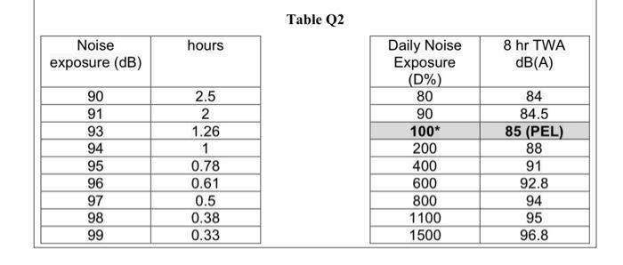 2 A Explain The Effect Of Noise On Humans When They Are Undergoing Prolong And Continuous Exposure 6 Marks B The 4