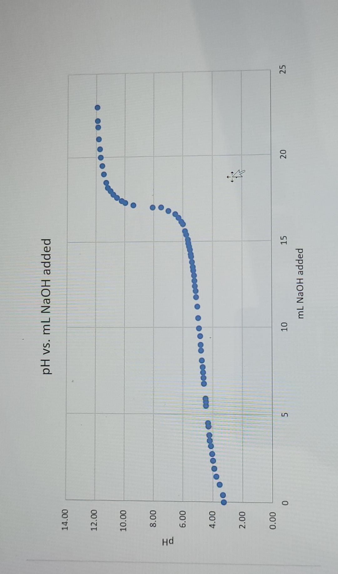 Ph Vs Mlnaoh Added You Have To Factor In Dilution At This Point Whenever Base Volume Is Added The Concentration Chang 1