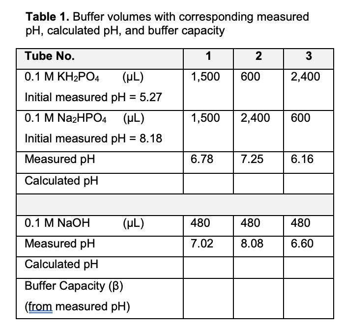Can You Calculate The Calculated Ph For Both And Buffer Capacity 1