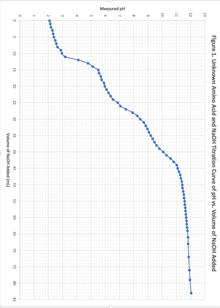Figure 1 Unknown Amino Acid And Naoh Titration Curve Of Ph Vs Volume Of Naoh Added 1