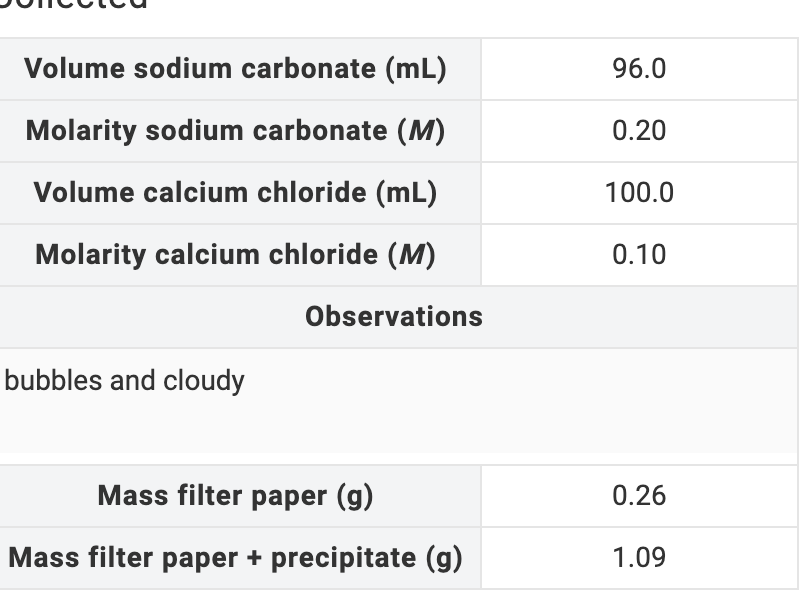 Begin Tabular L C Hline Volume Sodium Carbonate Ml 96 0 Hline Molarity Sodium Carbonate M 0 20 Hlin 1