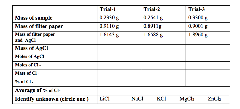Begin Tabular L L L L Hline Trial 1 Trial 2 Trial 3 Hline Mass Of Sample 0 2330 G 0 2541 G 0 3300 1