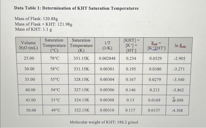 Data Table 1 Determination Of Kht Saturation Temperatures Mass Of Flask 120 88 G Mass Of Flask Kht 121 98 G Mass Of 1