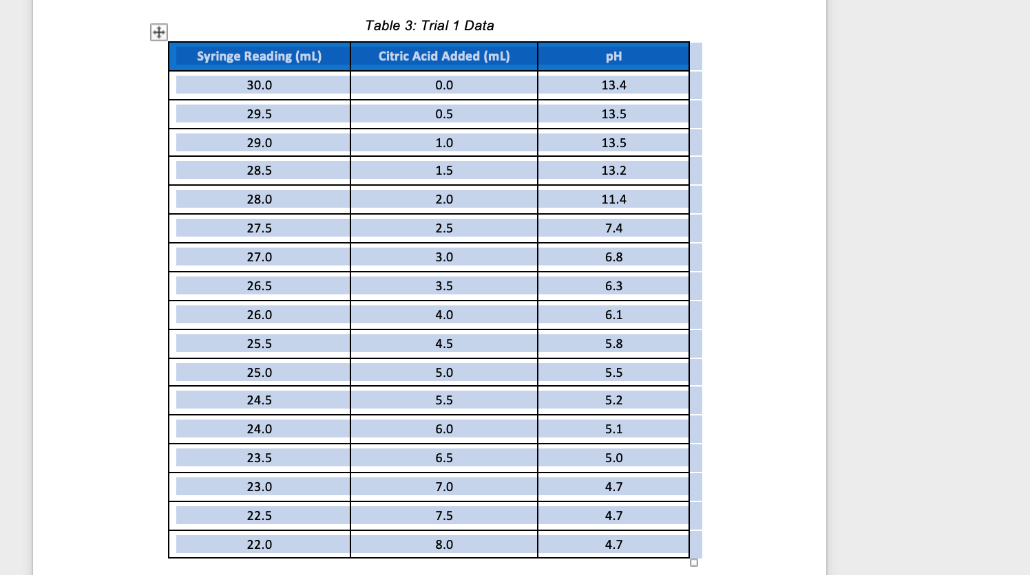 Table 3 Trial 1 Data Calculations 1 Observe The Graphs You Plotted For Each Trial To Determine The Equivalence Point 1