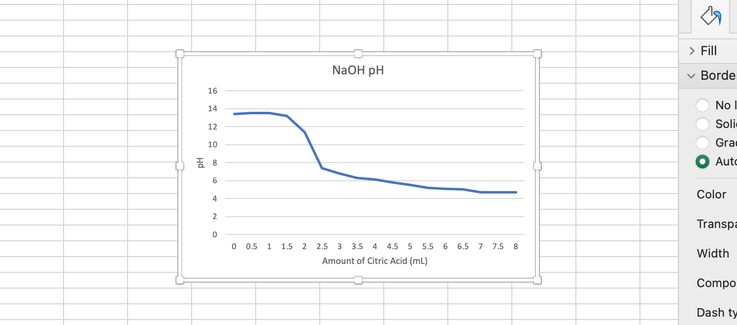 Table 3 Trial 1 Data Calculations 1 Observe The Graphs You Plotted For Each Trial To Determine The Equivalence Point 2