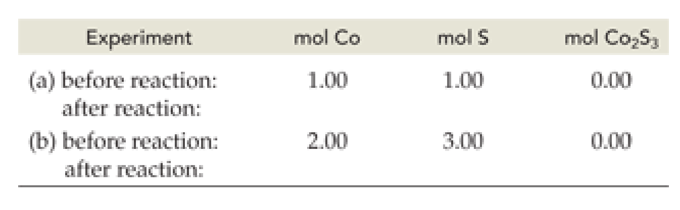 The Following Table Indicates The Amounts Of Co And S Before Reaction Complete The Table After Reactions A And B Ac 1