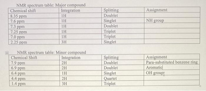 Nmr Spectrum Table Major Compound Begin Tabular L L L L Hline Chemical Shift Integration Splitting Assignme 1