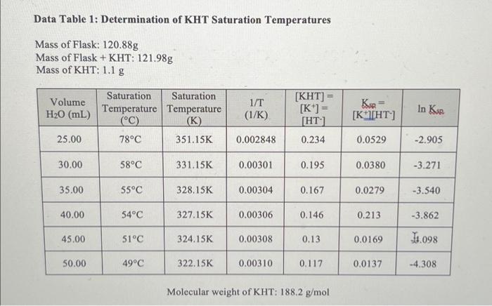 Data Table 1 Determination Of Kht Saturation Temperatures Mass Of Flask 120 88 G Mass Of Flask Kht 121 98 G Mass Of 1