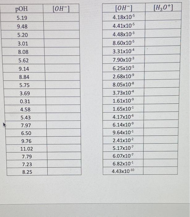Begin Tabular C C Hline Poh Oh Hline 5 19 Hline 9 48 Hline 5 20 Hline 3 01 Hlin 1