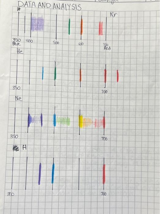 1 Are The Lines Present In The Hydrogen Spectrum The Same Lines Predicted By The Bohr Model Of The Atom Which Lines I 2