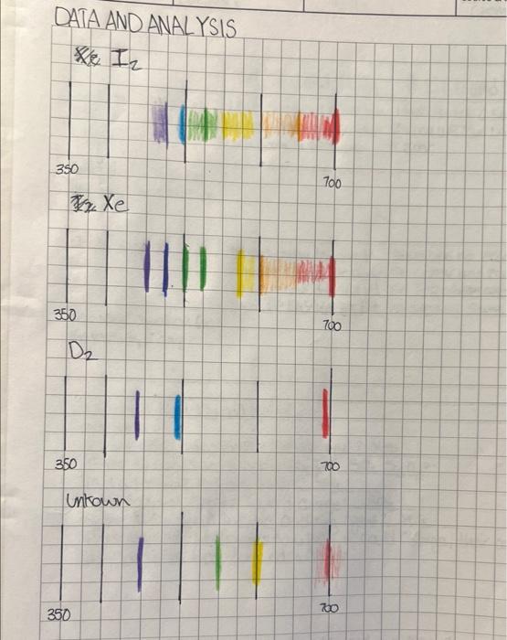 1 Are The Lines Present In The Hydrogen Spectrum The Same Lines Predicted By The Bohr Model Of The Atom Which Lines I 3