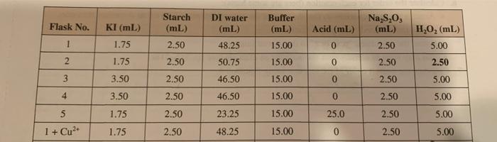 Congentration Of Stock Solutions M Mollh You Must Show All Calculations To Receive Credi For Themi Calculations Par 6