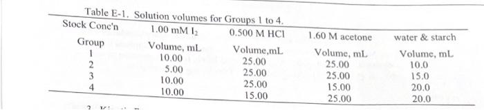 Table E 1 Solution Volumes For Groups 1 To 4 Begin Tabular Ccccc Stock Conc N 1 00mmi2 0 500mhcl 1 60m Aceto 1
