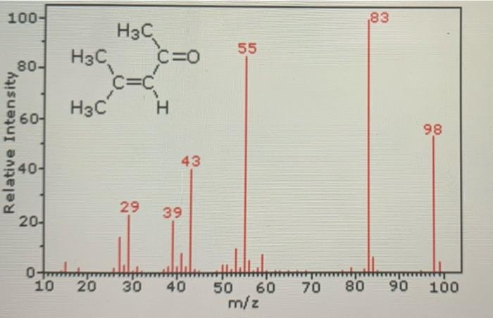 At This Level You Should Always Focus Analysis On The Molecular Ion Please Note That There Are Often Tiny Peaks On The 1