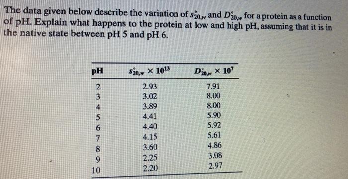 The Data Given Below Describe The Variation Of S20 W And D20 W For A Protein As A Function Of Ph Explain What Happens T 2