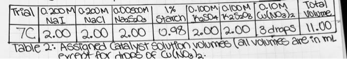 4 Pts First Show The Handwritten Calculations For The Reaction Rate And K For Your Assigned Trial 7 The Catalyst Tria 2