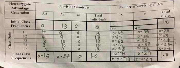 Case Iii Heterozygote Advantage 1 Explain How The Changes In P And Q Frequencies In Case Ii Compare With Case 1 And Ca 1