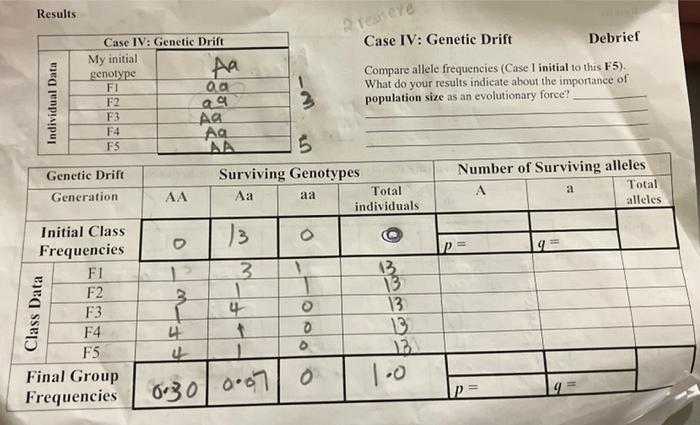 Results Case Iv Genetic Drift Debrief Compare Allele Frequencies Case 1 Initial To This F5 What Do Your Results Ind 1