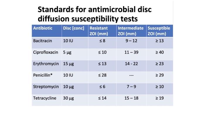 Standards For Antimicrobial Disc Diffusion Susceptibility Tests Tror Ctarryoceco Vor Erieromono Rey Stactionoco Example 2