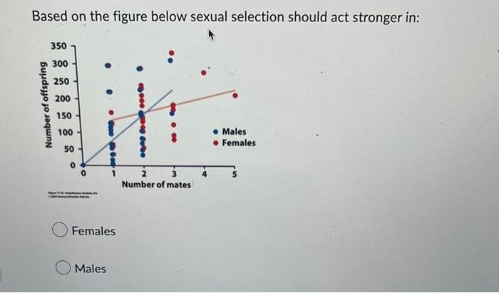 Based On The Figure Below Sexual Selection Should Act Stronger In Females Males 1