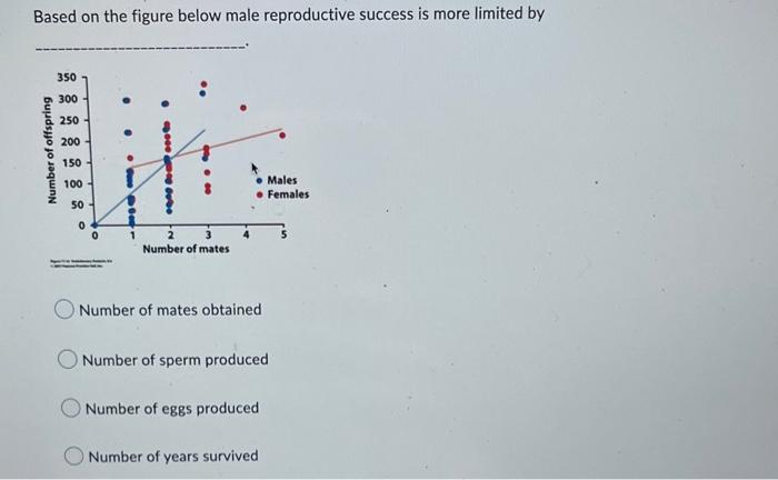 Based On The Figure Below Male Reproductive Success Is More Limited By Number Of Mates Obtained Number Of Sperm Produced 1