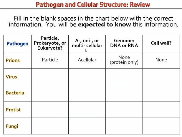 Fill In The Blank Spaces In The Chart Below With The Correct Information You Will Be Expected To Know This Information 1