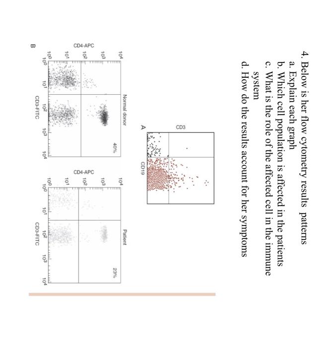 4 Below Is Her Flow Cytometry Results Patterns A Explain Each Graph B Which Cell Population Is Affected In The Patien 1