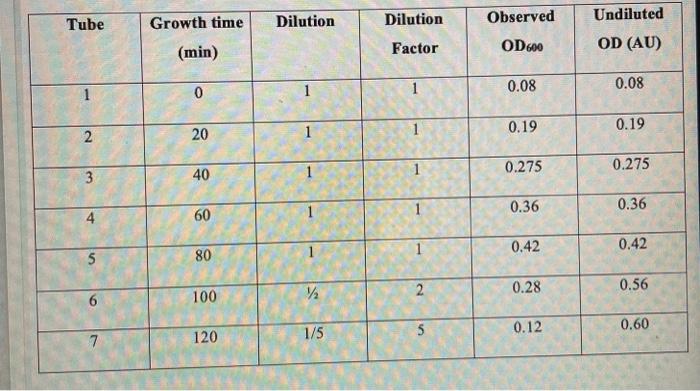 Begin Tabular C C C C C C Hline Tube Growth Time Min Dilution Dilution Factor Observed Od Undiluted Od 1