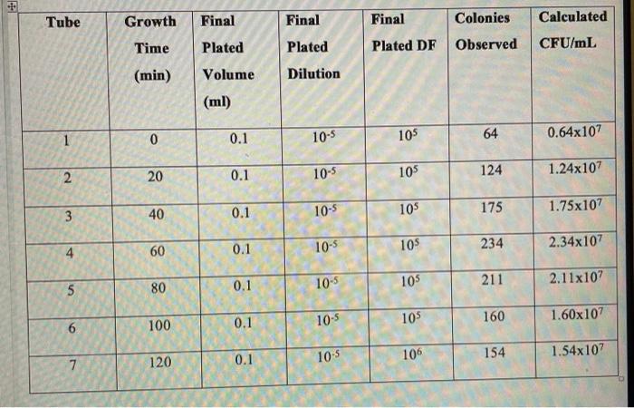 Begin Tabular C C C C C C Hline Tube Growth Time Min Dilution Dilution Factor Observed Od Undiluted Od 2