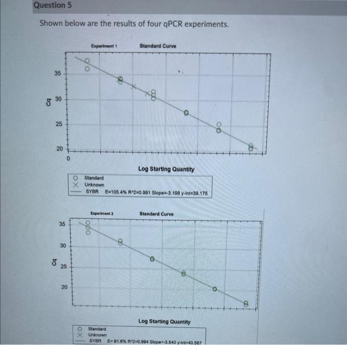 Shown Below Are The Results Of Four Qpcr Experiments Which Has A Standard Curve With A Metric That Does Not Fall Withi 1
