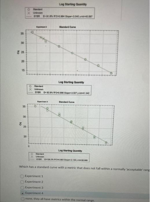 Shown Below Are The Results Of Four Qpcr Experiments Which Has A Standard Curve With A Metric That Does Not Fall Withi 2
