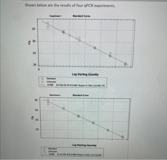 Shown Below Are The Results Of Four Qpcr Experiments Which Has A Standard Curve With A Metric That Does Not Fall Withi 1