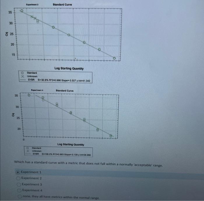 Shown Below Are The Results Of Four Qpcr Experiments Which Has A Standard Curve With A Metric That Does Not Fall Withi 2