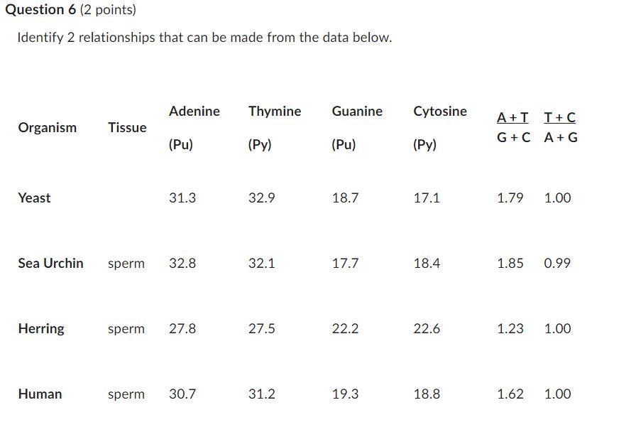 Identify 2 Relationships That Can Be Made From The Data Below 1
