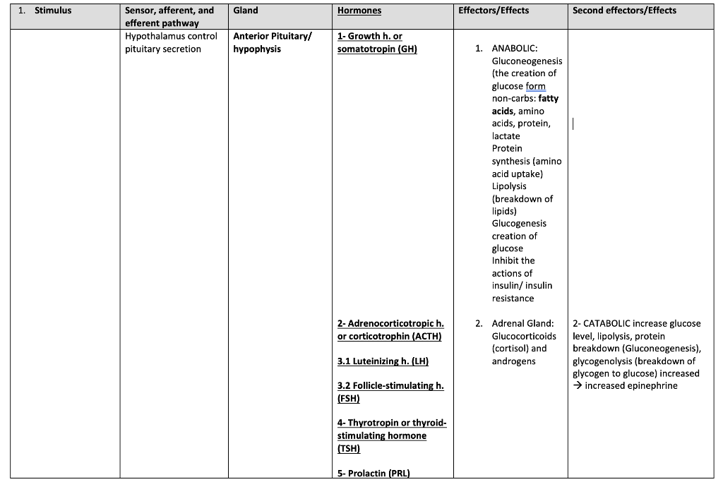 Please Fill Out Endocrine System Table 1