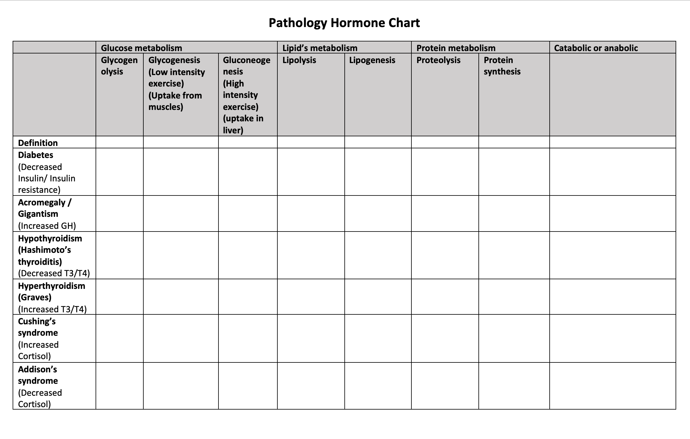 Please Fill Out The Chart And The Effects On Glucose Lipid And Protein Metabolism Include If Catabolic Or Anabolic As 1
