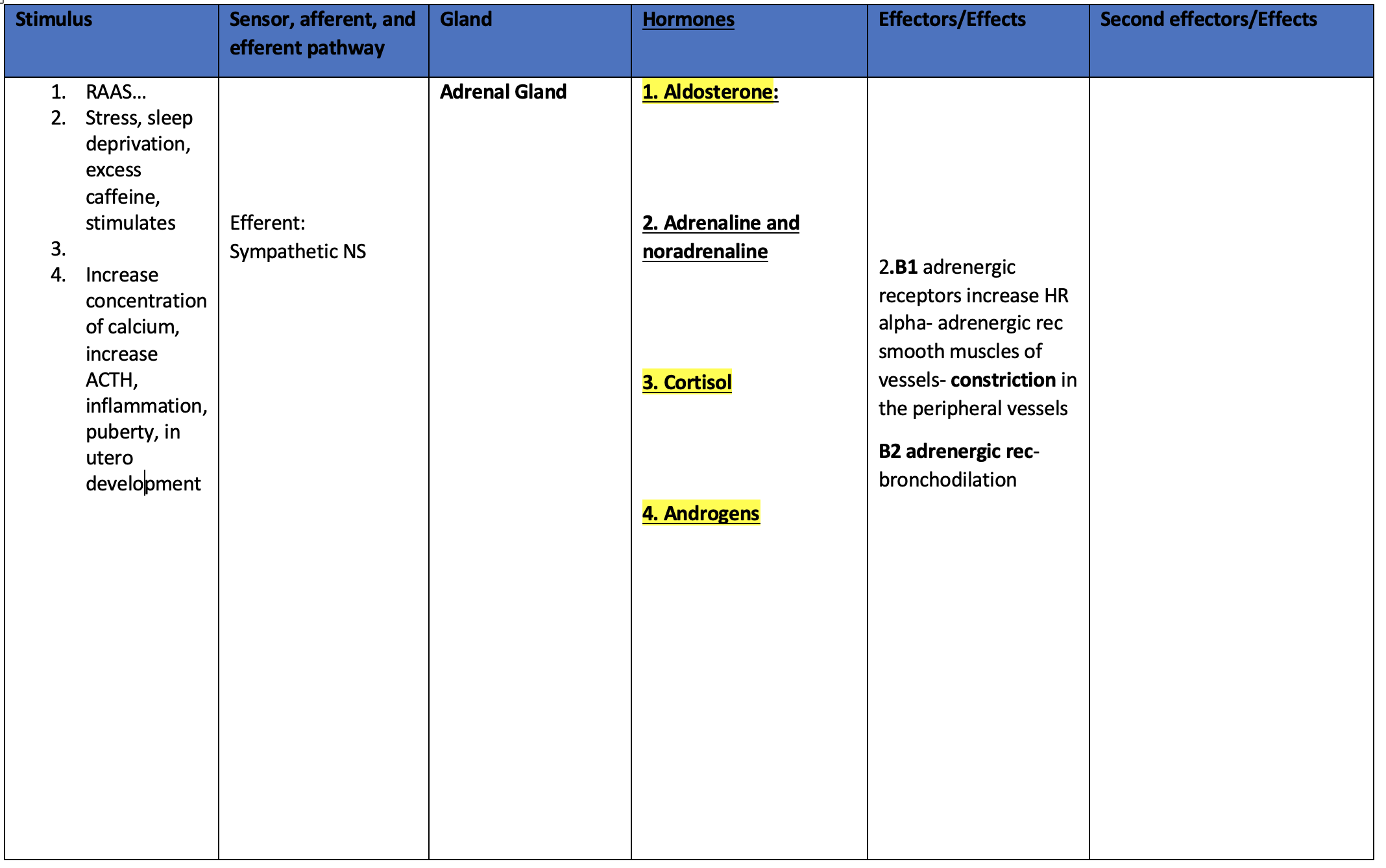 Please Fill In The Missing Parts Of The Endocrine Chart 1
