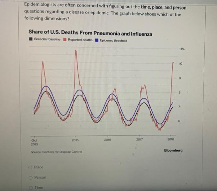 Epidemiologists Are Often Concerned With Figuring Out The Time Place And Person Questions Regarding A Disease Or Epide 1