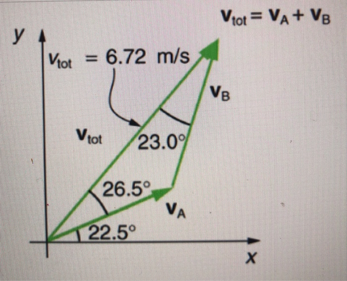 Vtot Va V8 Viot 6 72 M S Vtot 23 09 26 5 22 5 Find The Component Of Vtot Along The X Axis In M S Find The Com 1