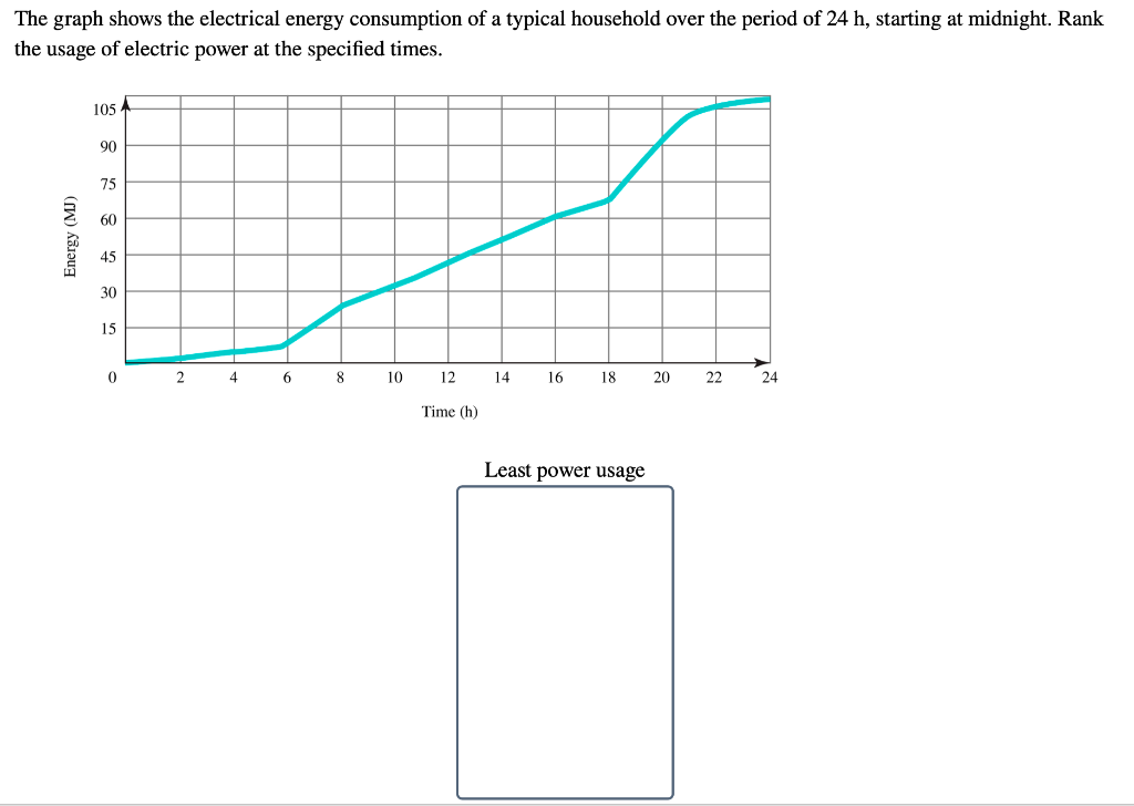 The Graph Shows The Electrical Energy Consumption Of A Typical Household Over The Period Of 24 H Starting At Midnight 1