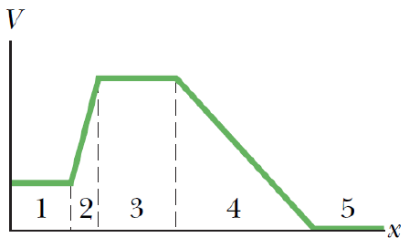 If The Electric Potential As A Function Of X Is Given By The Graph Above A Rank The Five Regions Shown In Terms Of The 1