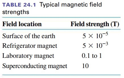 Table 24 1 Typical Magnetic Field Strengths Field Location Surface Of The Earth Refrigerator Magnet Laboratory Magnet Su 1