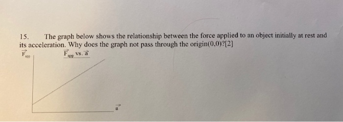 15 The Graph Below Shows The Relationship Between The Force Applied To An Object Initially At Rest And Its Acceleration 1