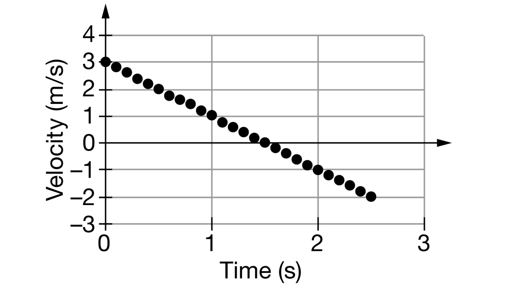 Velocity M S Don1o Nwa Time S At Time T 0 A Moving Cart On A Horizontal Track Is At Position 0 5 M Using A Mot 1