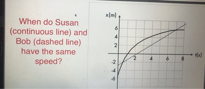 X M When Do Susan Continuous Line And Bob Dashed Line Have The Same Speed 1