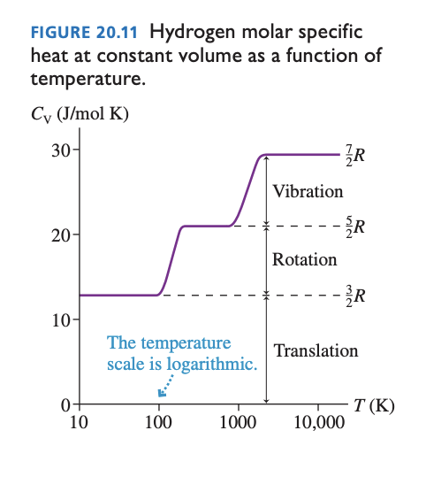 Figure 20 11 Hydrogen Molar Specific Heat At Constant Volume As A Function Of Temperature Cy J Mol K 30 Vibration 1