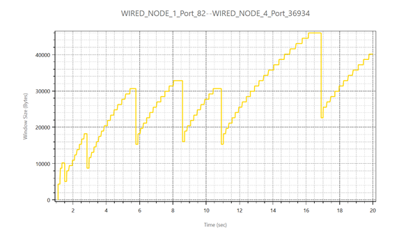 Wired Node 1 Port 82 Wired Node 4 Port 36934 40000 30000 Window Size Bytes 20000 10000 8 10 12 14 16 18 20 Time Sec 1