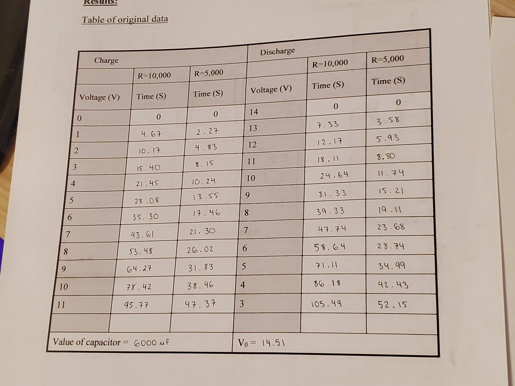 Results Table Of Original Data Discharge Charge R 5 000 R 10 000 R 10 000 R 5 000 Time S Time S Voltage V Voltage 1
