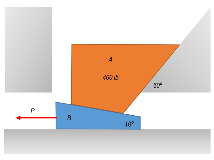 Determine The Value Of P Acting To The Left That Is Required To Pull The Wedge Out From Under The 400 Lb Block 1